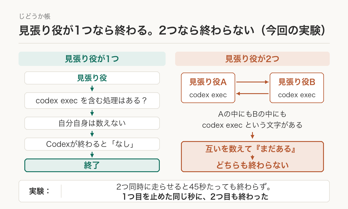 見張り役が1つなら、Codexが終わると見張り役も終わる。2つあると、互いの中にある「codex exec」という文字を見つけて「まだ動いている」と判断し合い、どちらも終わらない。今回の実験では、1つ目を止めた同じ秒に2つ目も終わった