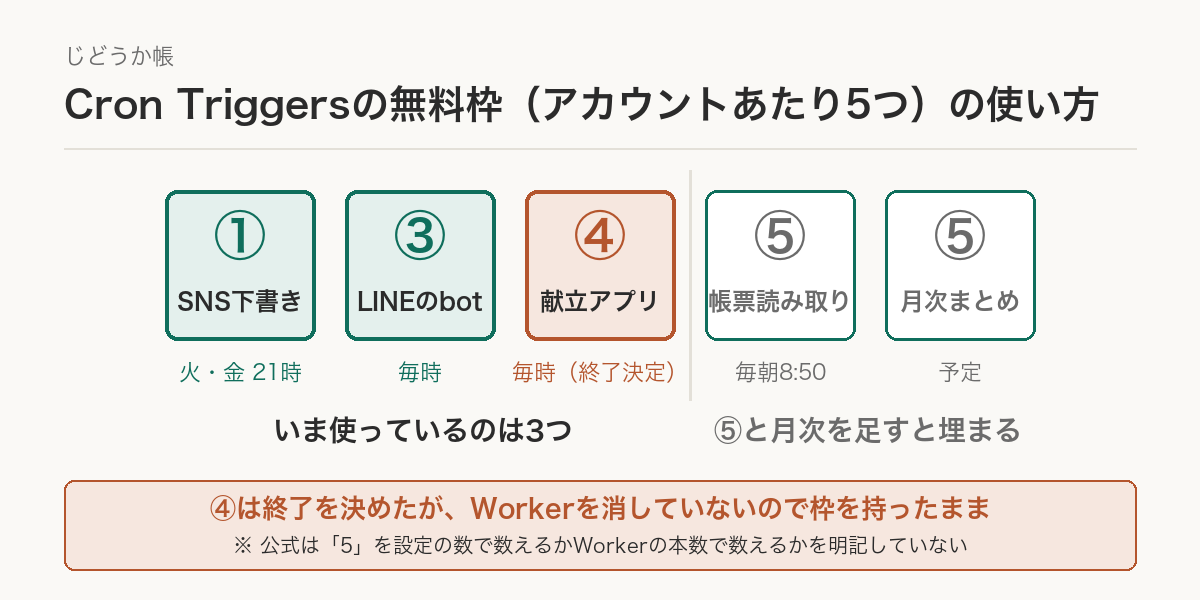 Cron Triggersの無料枠5つの使い方。①SNS下書き配信、③LINEのAI問い合わせbot、④終了を決めた献立アプリの3つが使用中。⑤帳票読み取りを公開すると4つ目、⑤に予定している月次まとめを足すと5つ目で上限に届く