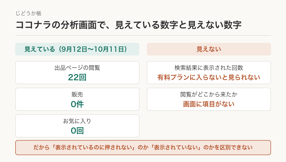 ココナラの分析画面で見えている数字と、見えない数字。見えている：出品ページの閲覧22回（9月12日〜10月11日）、販売0件、お気に入り0回。見えない：検索結果に表示された回数（有料プランに入らないと見られない）と、閲覧がどこから来たか。だから「表示されているのに押されない」のか「表示されていない」のかを区別できない