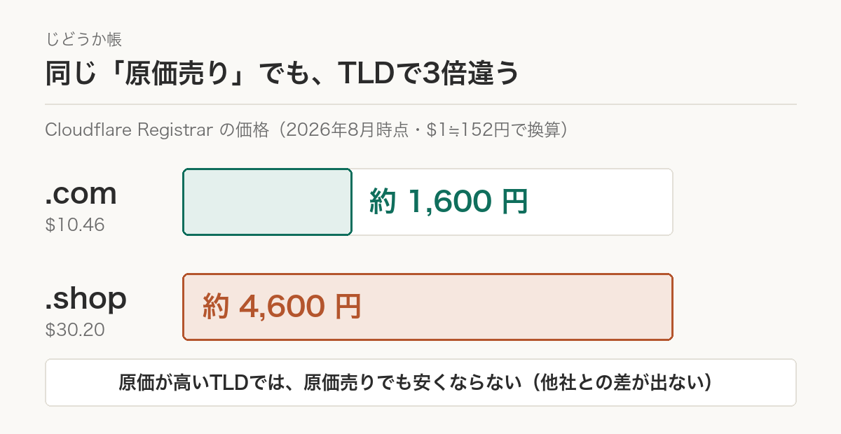 Cloudflare Registrarの価格比較。.comは$10.46で約1,600円、.shopは$30.20で約4,600円。原価が高いTLDでは原価売りでも安くならない