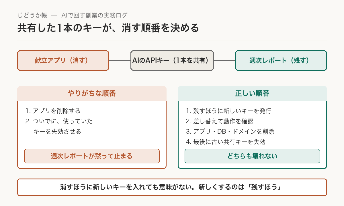 共有した1本のAPIキーが、献立アプリ(消す)と週次レポート(残す)の両方から使われている図。やりがちな順番は「1.アプリを削除する 2.ついでに使っていたキーを失効させる」で、週次レポートが黙って止まる。正しい順番は「1.残すほうに新しいキーを発行 2.差し替えて動作を確認 3.アプリ・DB・ドメインを削除 4.最後に古い共有キーを失効」で、どちらも壊れない。消すほうに新しいキーを入れても意味がなく、新しくするのは残すほう