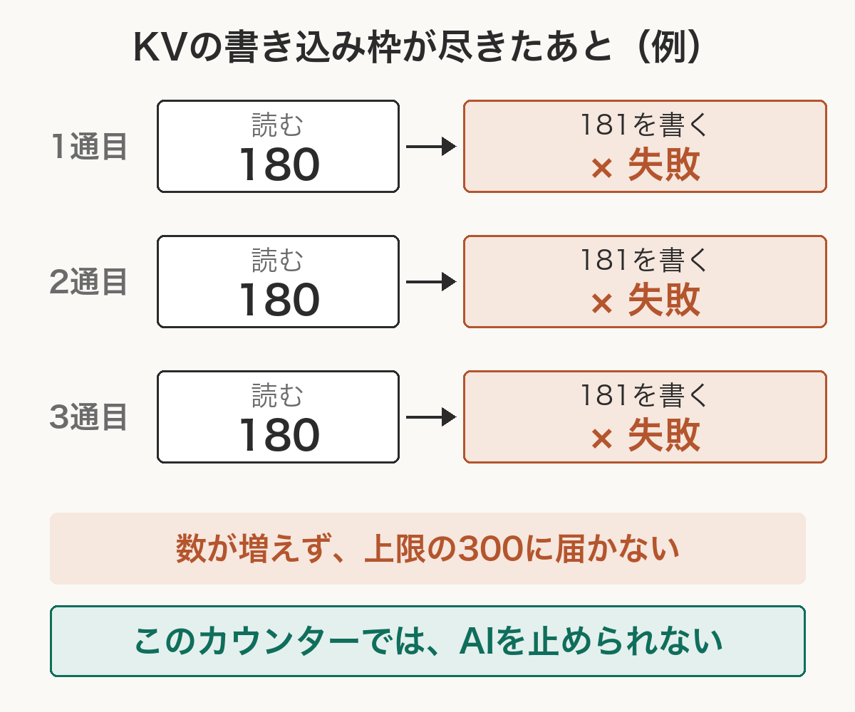 KVの書き込み枠が尽きたあとの回数の数え方の例。今の数を読むと180。1を足して181を書き込もうとするが失敗。次のメッセージでも読むと180。上限の300に届かないので、このカウンターではAIを止められない