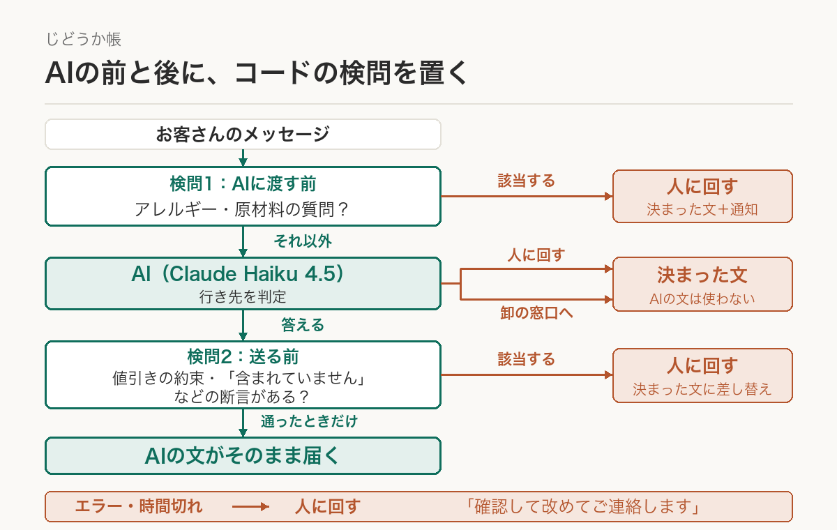 問い合わせの流れ図。アレルギー・原材料の質問は、AIに渡す前にコードで人へ回す。それ以外はAIが「答える／人に回す／卸の窓口へ」を判定し、人に回す・卸の窓口へは決まった文を返す。AIが答える場合も、送る前に値引きの約束や「含まれていません」のような断言がないかを調べ、あれば人へ回す。エラーや時間切れのときも人へ回す