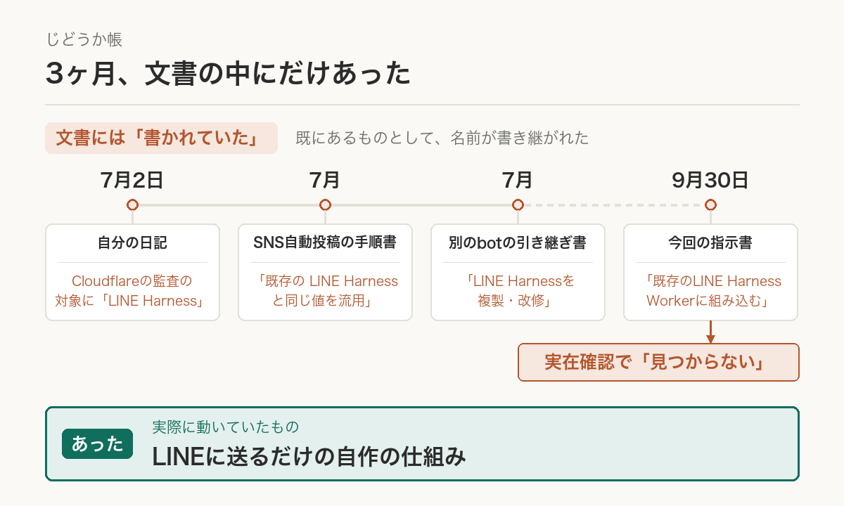 7月2日の日記から9月30日の指示書まで、4つの文書に「LINE Harness」が既にあるものとして書かれていた時系列。実際に動いていたのは送信専用の自作の仕組みで、9月30日に実在を確認して、入っていないことが分かった