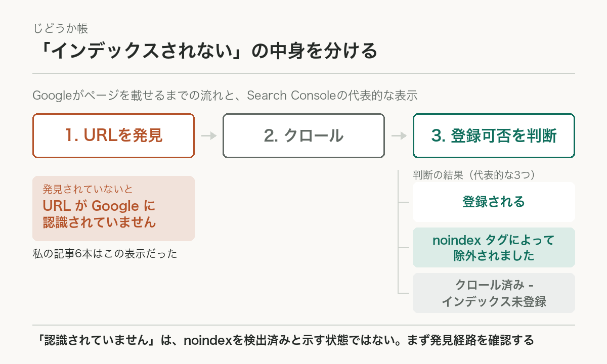 Googleがページを載せるまでの流れ。1.URLを発見 → 2.クロール → 3.登録可否を判断。発見されていないとSearch Consoleは「URLがGoogleに認識されていません」と表示する（私の記事6本はこの表示だった）。判断まで進んだ結果は代表的なものが3つあり、「登録される」「noindexタグによって除外されました」「クロール済み-インデックス未登録」に分かれる