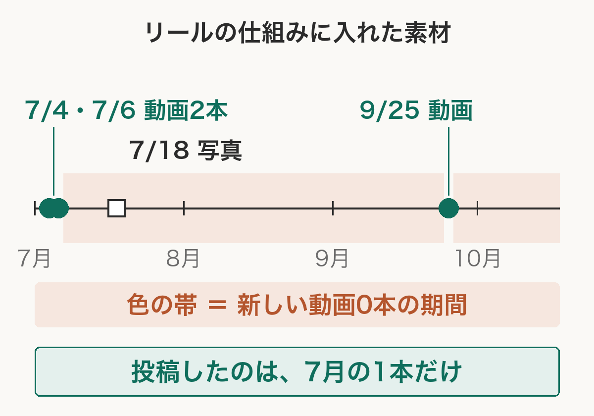 仕組みに入れた素材の時系列。7月4日と7月6日に動画、7月18日に写真1枚、9月25日に動画。7月7日〜9月24日と9月26日〜10月18日は新しい動画0本。投稿は7月の1本だけ