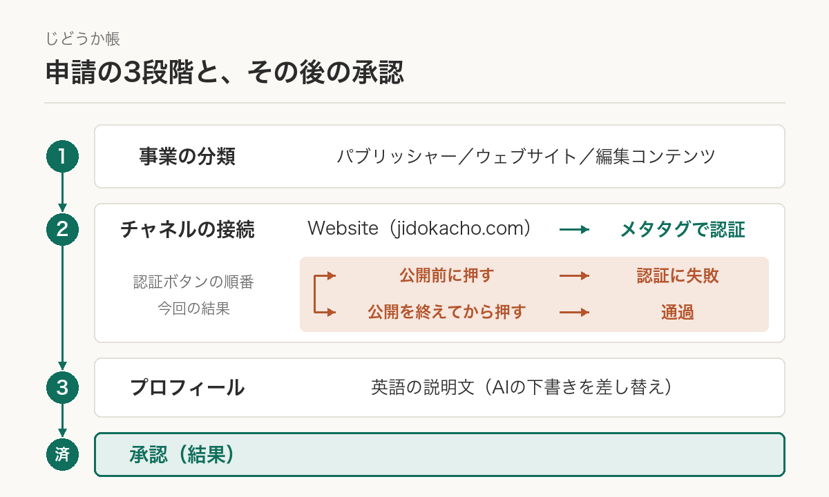 impact.comでのShopifyアフィリエイト申請の流れ。1.事業の分類（パブリッシャー／ウェブサイト／編集コンテンツ）2.チャネルの接続（Websiteにjidokacho.comを登録し、メタタグで認証）3.プロフィール（英語の説明文）。そのあと承認された。サイト認証では、公開が終わる前にボタンを押して1回失敗した