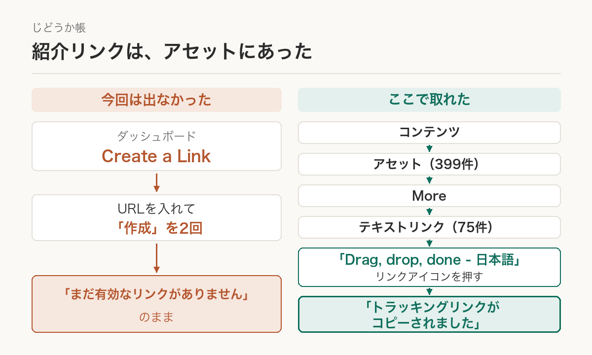 紹介リンクの在りか。ダッシュボードの「Create a Link」では、URLを入れて作成を2回押しても表示が変わらなかった。「コンテンツ」→「アセット」（399件）→「More」→「テキストリンク」（75件）→「Drag, drop, done - 日本語」のリンクアイコンを押すと、トラッキングリンクがコピーされた