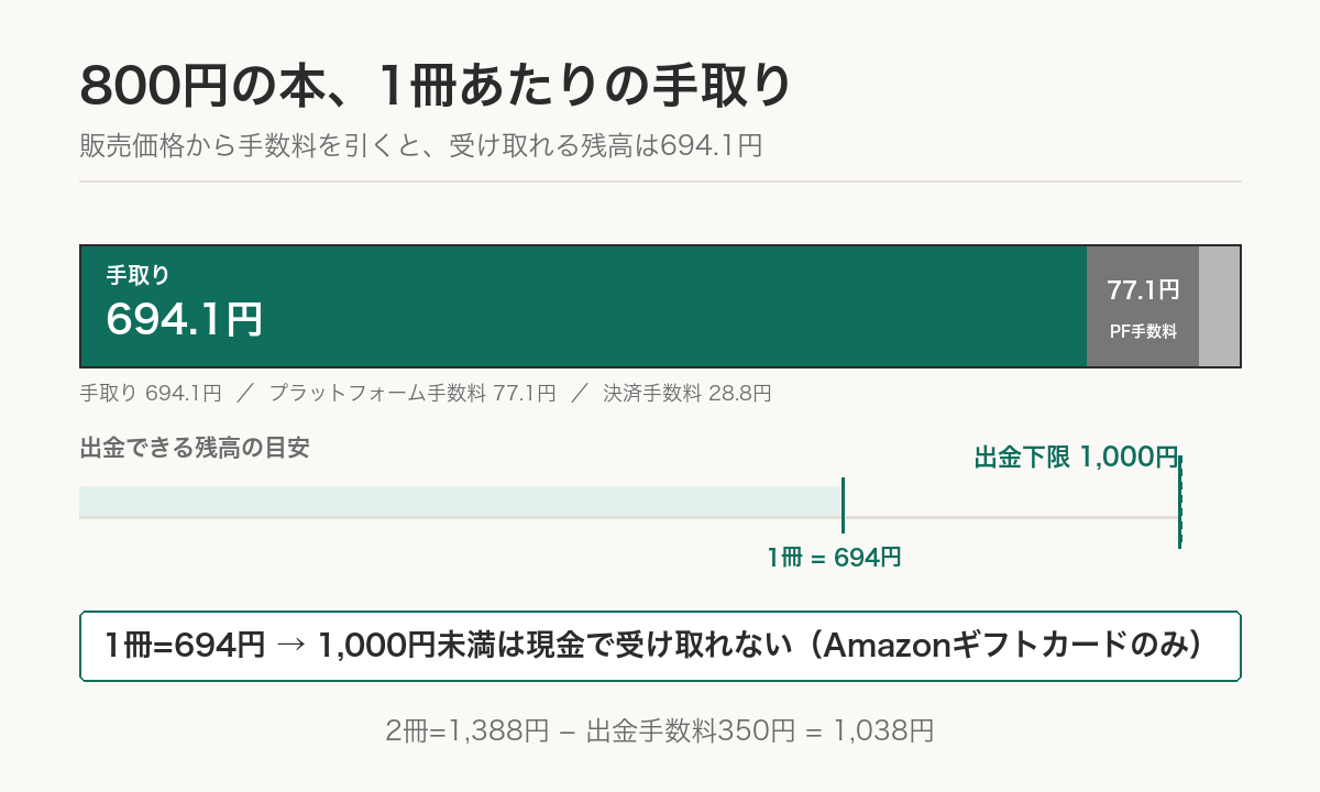 800円の本の手数料内訳。手取り694.1円・プラットフォーム手数料77.1円・決済手数料28.8円。1冊分の694円は出金下限の1,000円に届かない